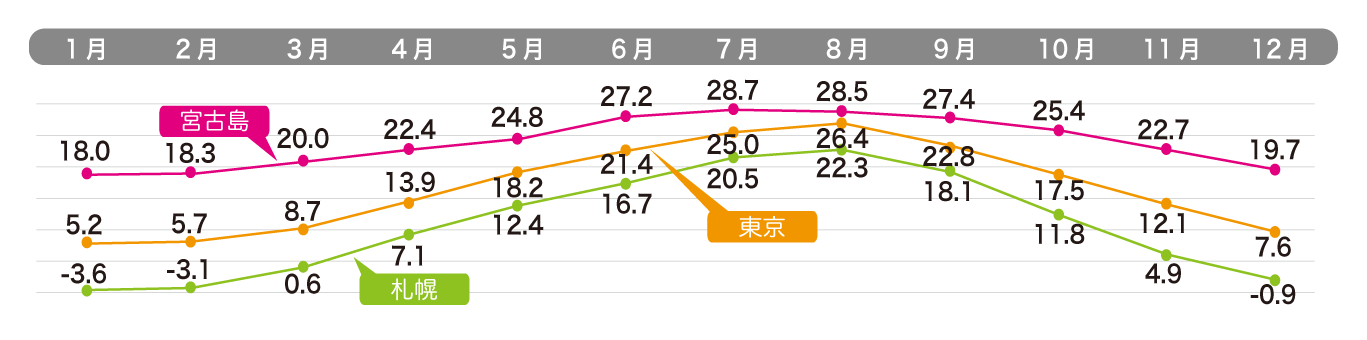 宮古島の気候