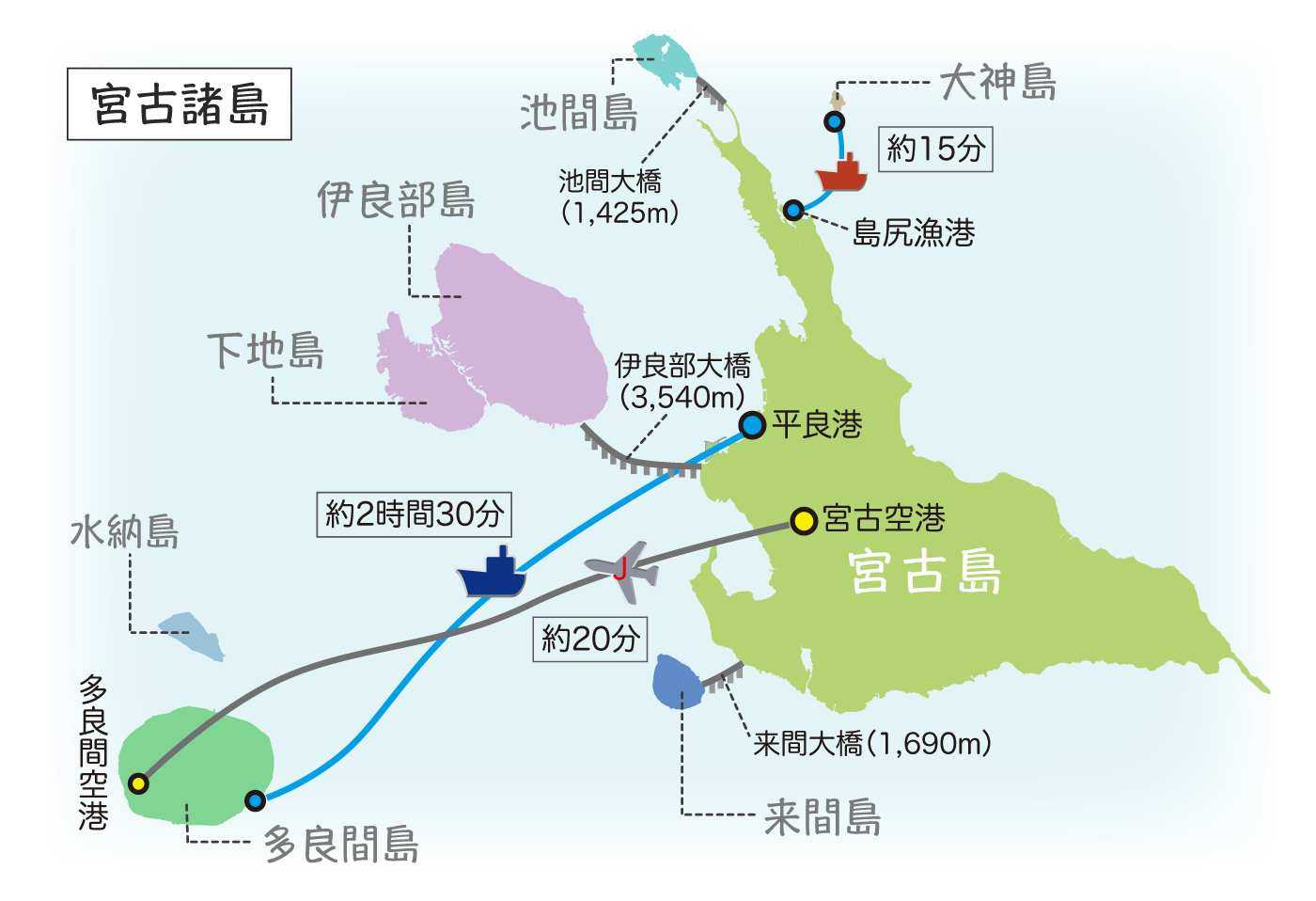 宮古島から各島までの距離・時間